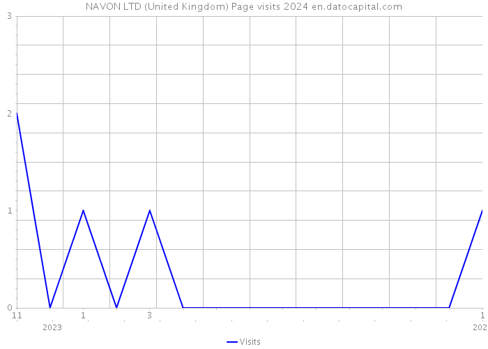 NAVON LTD (United Kingdom) Page visits 2024 
