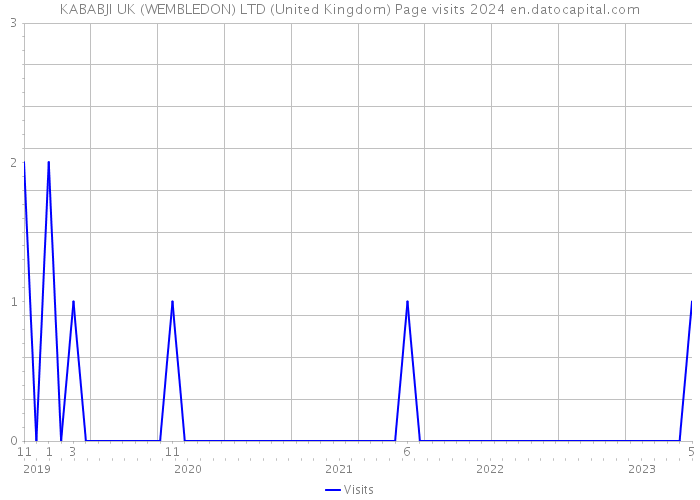 KABABJI UK (WEMBLEDON) LTD (United Kingdom) Page visits 2024 