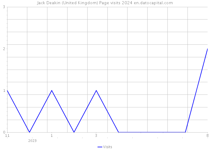Jack Deakin (United Kingdom) Page visits 2024 