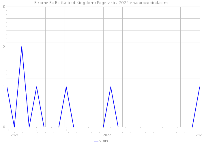 Birome Ba Ba (United Kingdom) Page visits 2024 