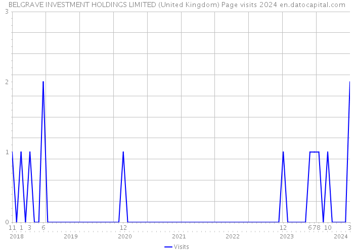 BELGRAVE INVESTMENT HOLDINGS LIMITED (United Kingdom) Page visits 2024 