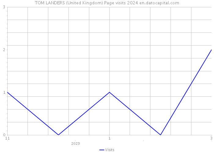 TOM LANDERS (United Kingdom) Page visits 2024 
