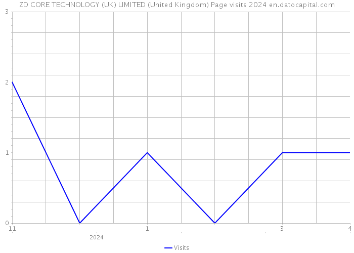 ZD CORE TECHNOLOGY (UK) LIMITED (United Kingdom) Page visits 2024 