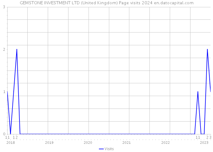 GEMSTONE INVESTMENT LTD (United Kingdom) Page visits 2024 