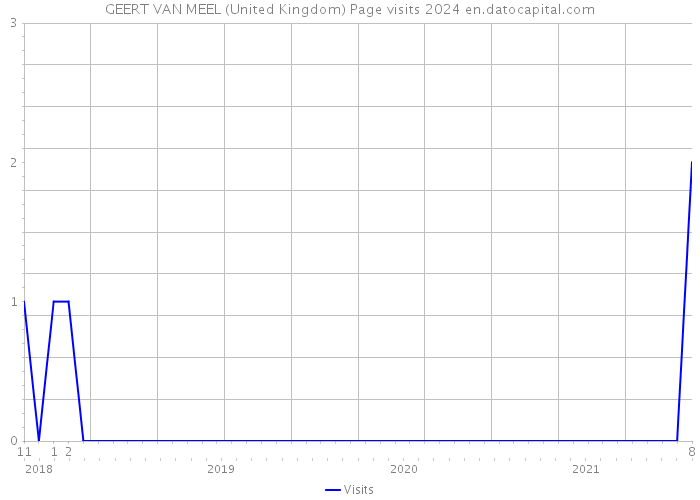 GEERT VAN MEEL (United Kingdom) Page visits 2024 