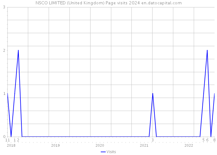 NSCO LIMITED (United Kingdom) Page visits 2024 