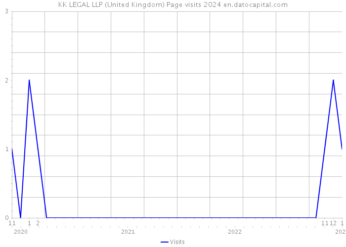 KK LEGAL LLP (United Kingdom) Page visits 2024 