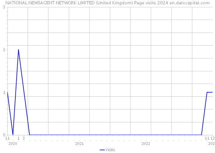 NATIONAL NEWSAGENT NETWORK LIMITED (United Kingdom) Page visits 2024 