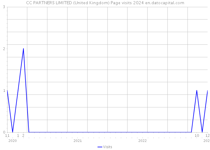 CC PARTNERS LIMITED (United Kingdom) Page visits 2024 