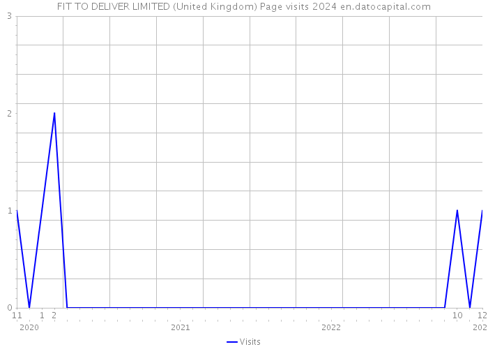 FIT TO DELIVER LIMITED (United Kingdom) Page visits 2024 