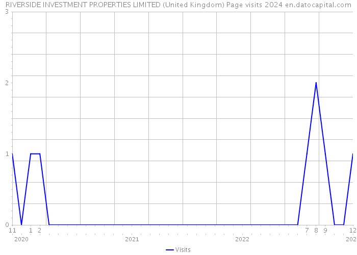 RIVERSIDE INVESTMENT PROPERTIES LIMITED (United Kingdom) Page visits 2024 