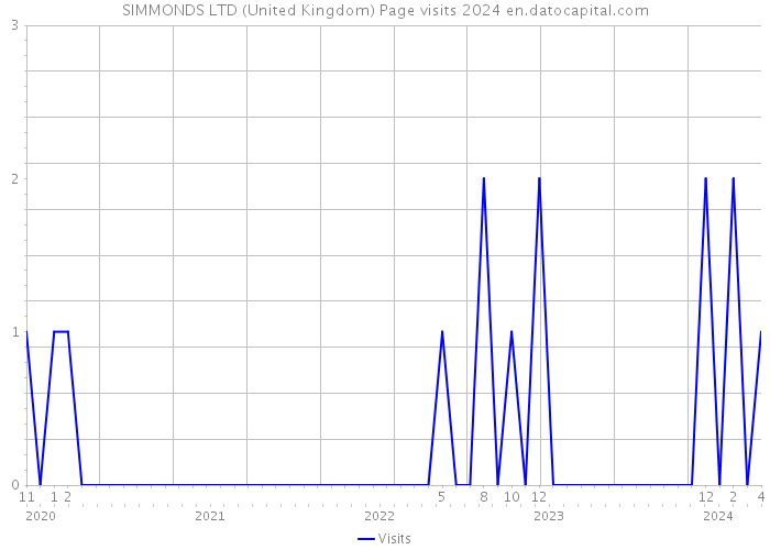 SIMMONDS LTD (United Kingdom) Page visits 2024 