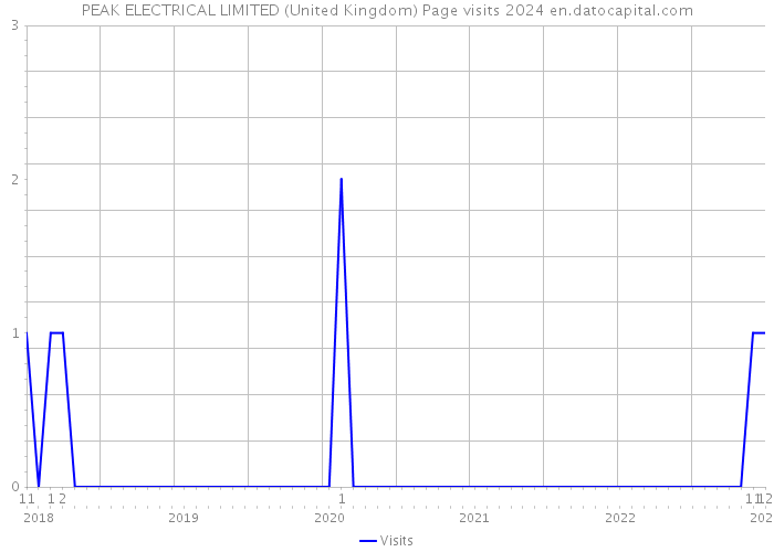 PEAK ELECTRICAL LIMITED (United Kingdom) Page visits 2024 