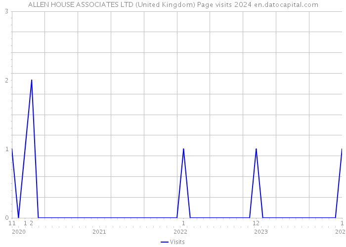 ALLEN HOUSE ASSOCIATES LTD (United Kingdom) Page visits 2024 