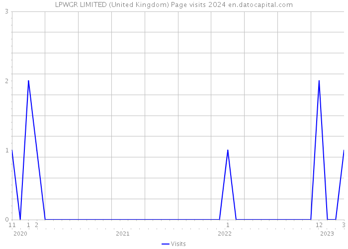 LPWGR LIMITED (United Kingdom) Page visits 2024 