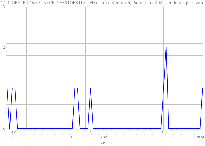 CORPORATE GOVERNANCE INVESTORS LIMITED (United Kingdom) Page visits 2024 