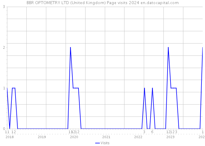 BBR OPTOMETRY LTD (United Kingdom) Page visits 2024 