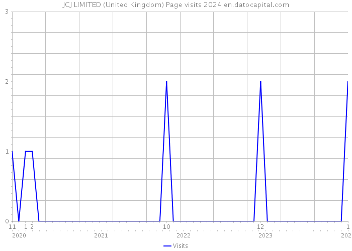JCJ LIMITED (United Kingdom) Page visits 2024 