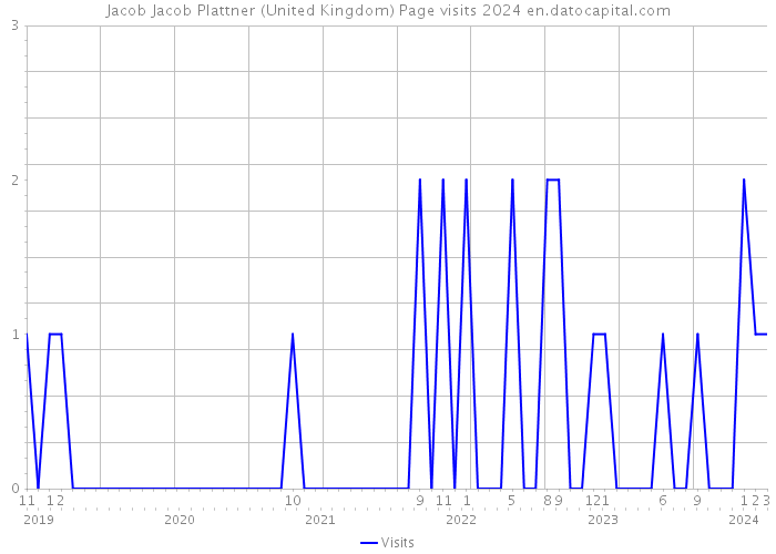 Jacob Jacob Plattner (United Kingdom) Page visits 2024 