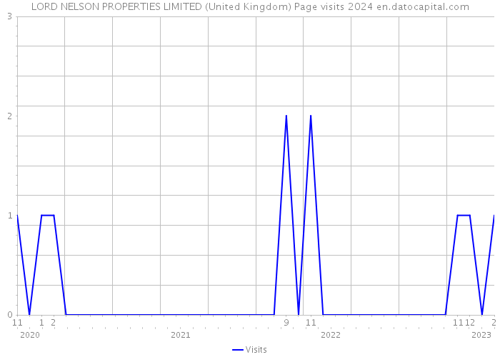 LORD NELSON PROPERTIES LIMITED (United Kingdom) Page visits 2024 