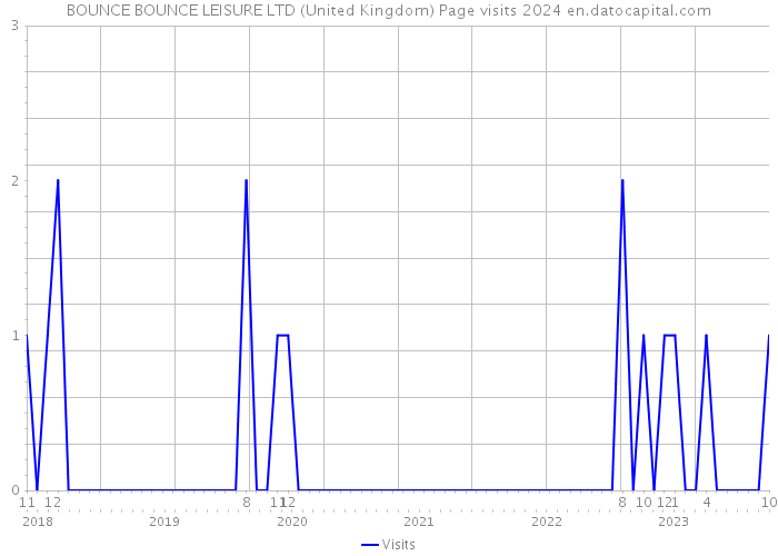 BOUNCE BOUNCE LEISURE LTD (United Kingdom) Page visits 2024 