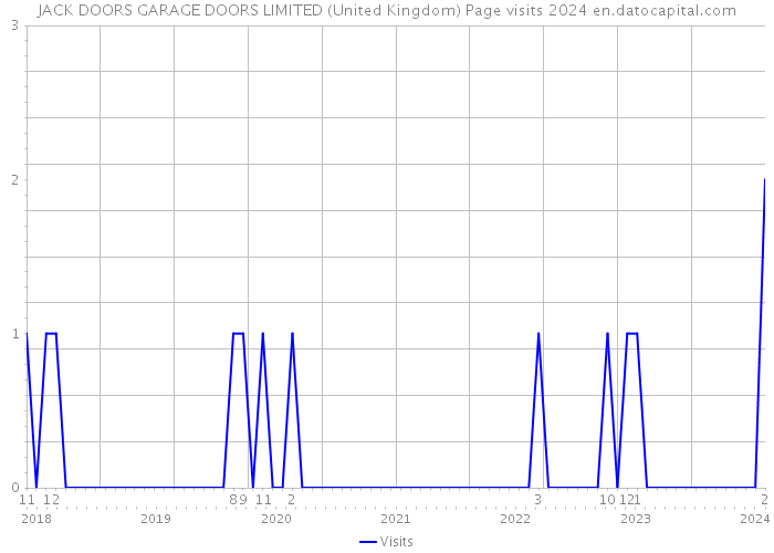 JACK DOORS GARAGE DOORS LIMITED (United Kingdom) Page visits 2024 