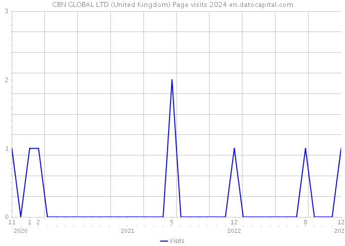 CBN GLOBAL LTD (United Kingdom) Page visits 2024 