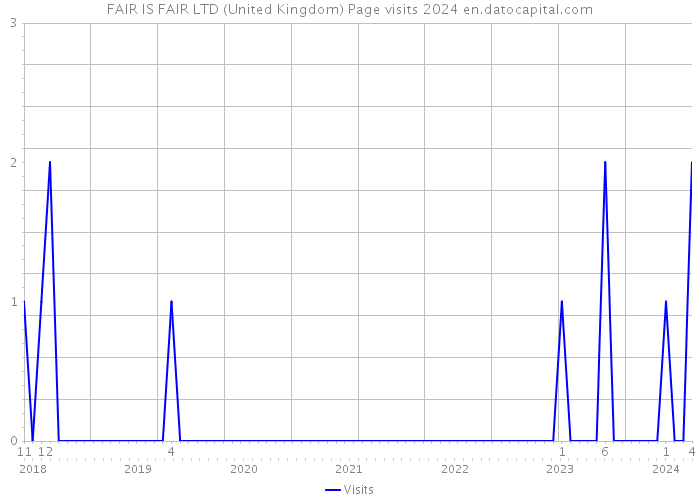 FAIR IS FAIR LTD (United Kingdom) Page visits 2024 