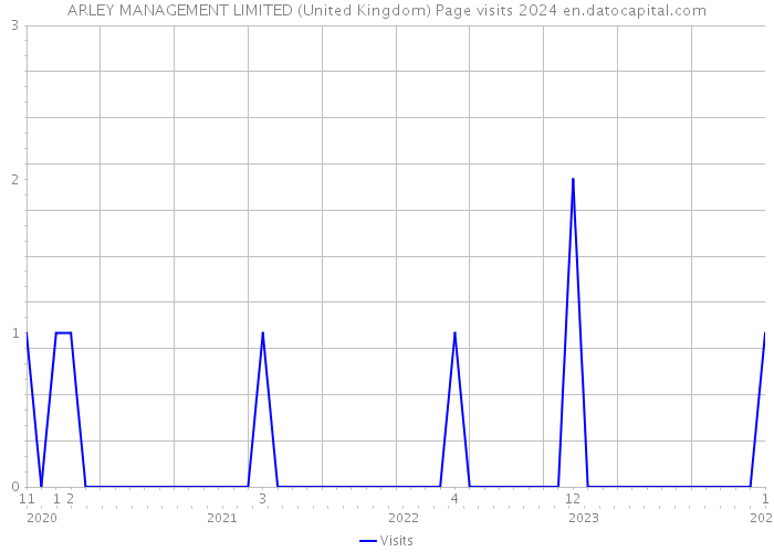 ARLEY MANAGEMENT LIMITED (United Kingdom) Page visits 2024 