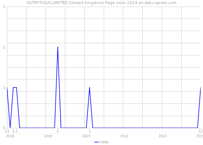 NUTRITIOUS LIMITED (United Kingdom) Page visits 2024 