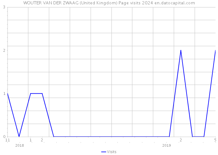 WOUTER VAN DER ZWAAG (United Kingdom) Page visits 2024 