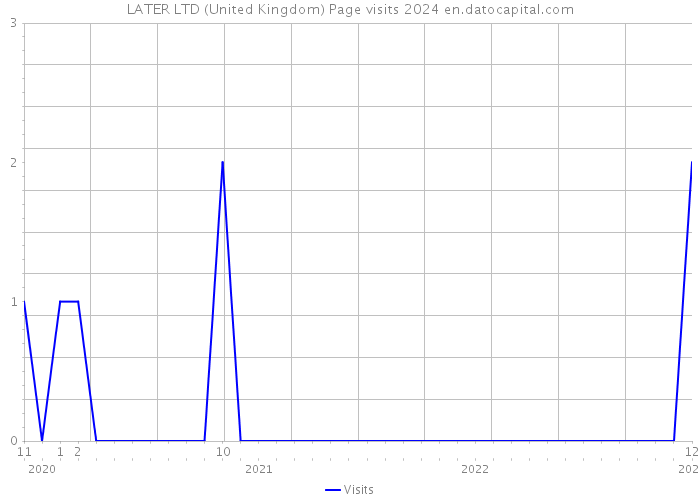 LATER LTD (United Kingdom) Page visits 2024 