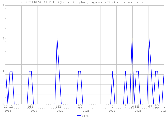 FRESCO FRESCO LIMITED (United Kingdom) Page visits 2024 