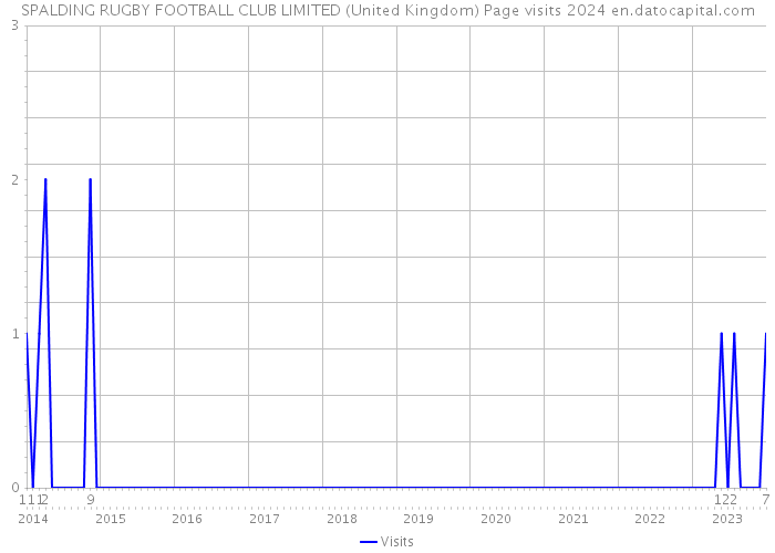 SPALDING RUGBY FOOTBALL CLUB LIMITED (United Kingdom) Page visits 2024 