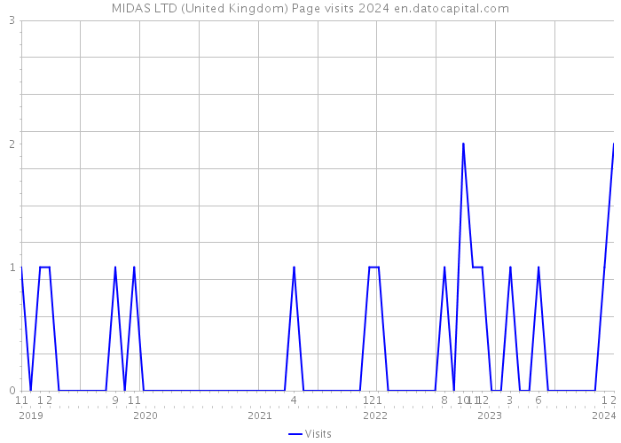 MIDAS LTD (United Kingdom) Page visits 2024 