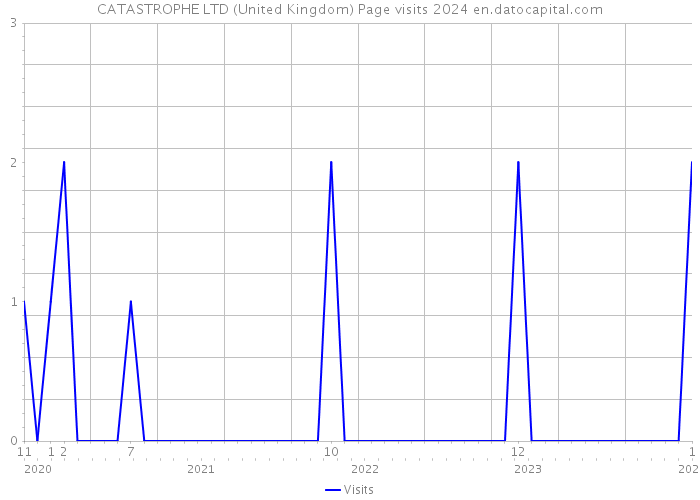 CATASTROPHE LTD (United Kingdom) Page visits 2024 