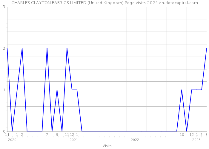 CHARLES CLAYTON FABRICS LIMITED (United Kingdom) Page visits 2024 