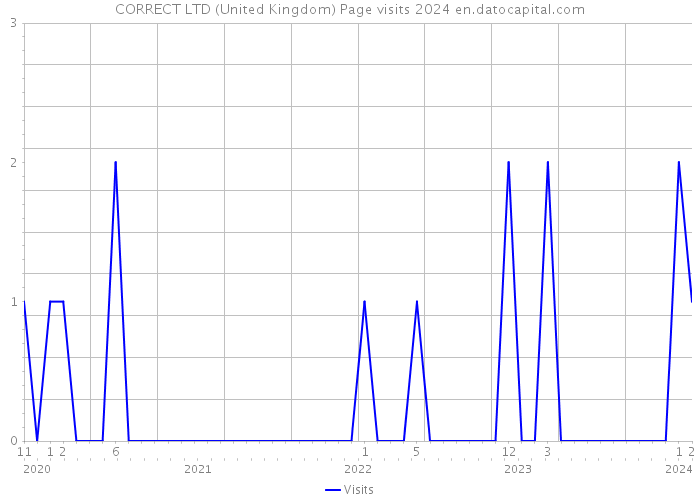 CORRECT LTD (United Kingdom) Page visits 2024 