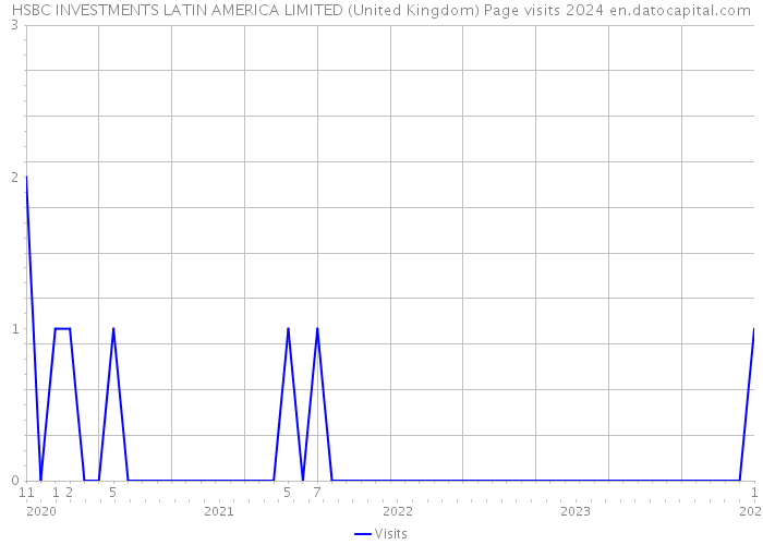 HSBC INVESTMENTS LATIN AMERICA LIMITED (United Kingdom) Page visits 2024 