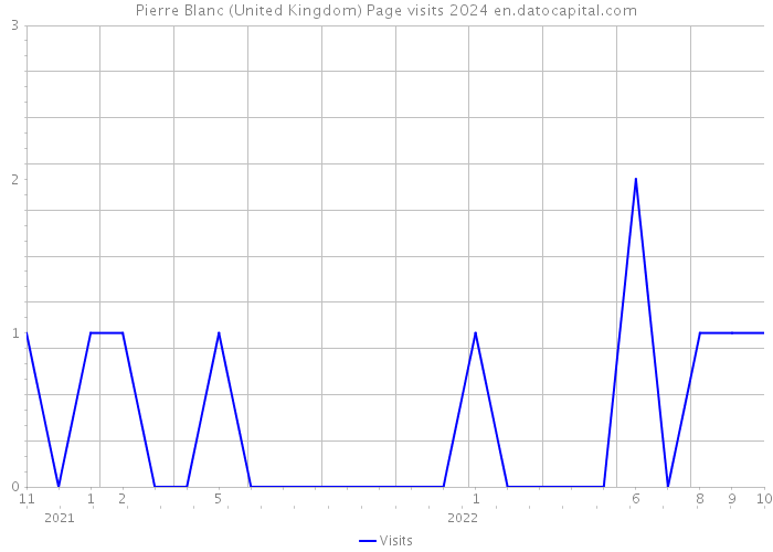 Pierre Blanc (United Kingdom) Page visits 2024 