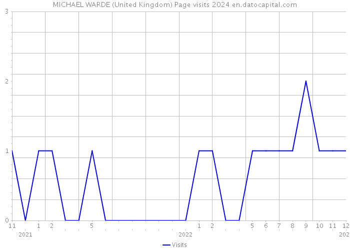 MICHAEL WARDE (United Kingdom) Page visits 2024 