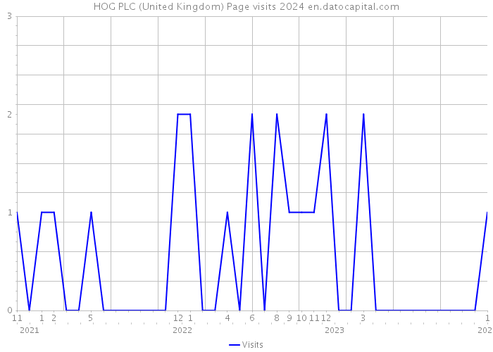 HOG PLC (United Kingdom) Page visits 2024 