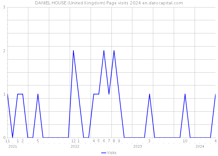 DANIEL HOUSE (United Kingdom) Page visits 2024 