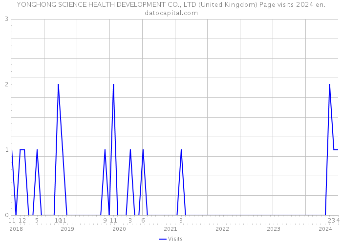 YONGHONG SCIENCE HEALTH DEVELOPMENT CO., LTD (United Kingdom) Page visits 2024 
