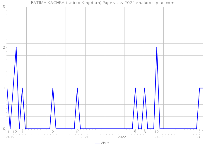 FATIMA KACHRA (United Kingdom) Page visits 2024 
