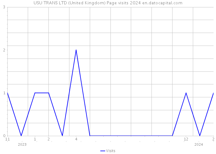 USU TRANS LTD (United Kingdom) Page visits 2024 
