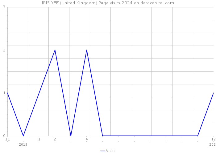 IRIS YEE (United Kingdom) Page visits 2024 