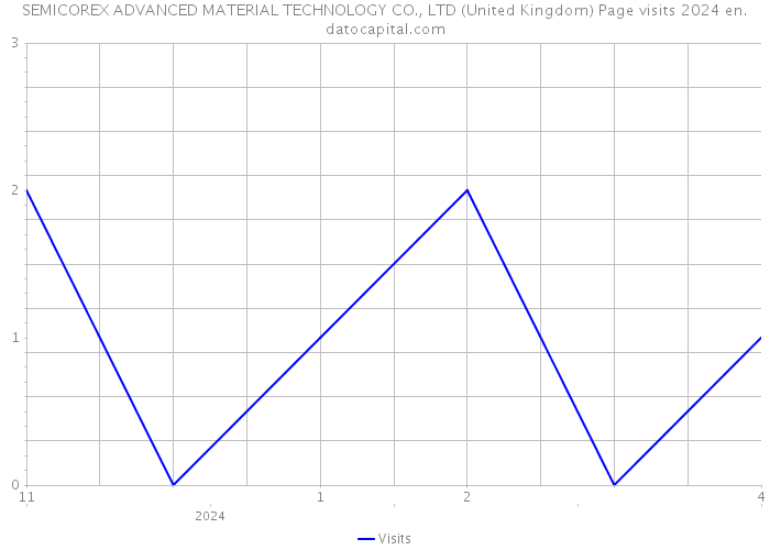 SEMICOREX ADVANCED MATERIAL TECHNOLOGY CO., LTD (United Kingdom) Page visits 2024 
