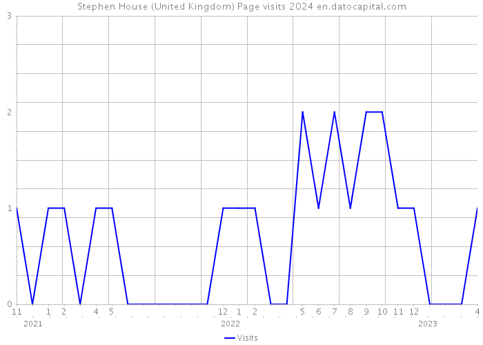 Stephen House (United Kingdom) Page visits 2024 