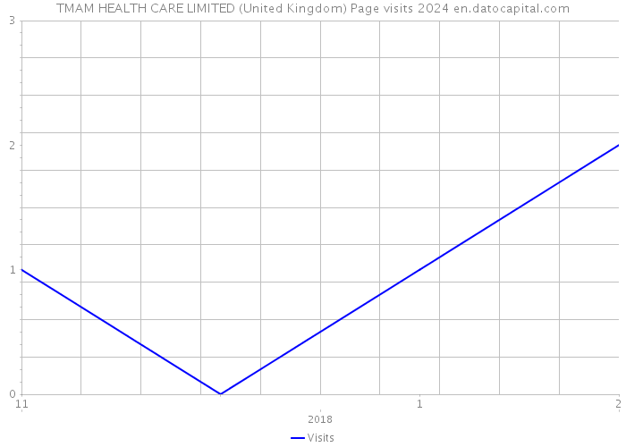 TMAM HEALTH CARE LIMITED (United Kingdom) Page visits 2024 